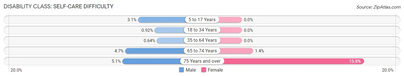 Disability in Zip Code 95005: <span>Self-Care Difficulty</span>