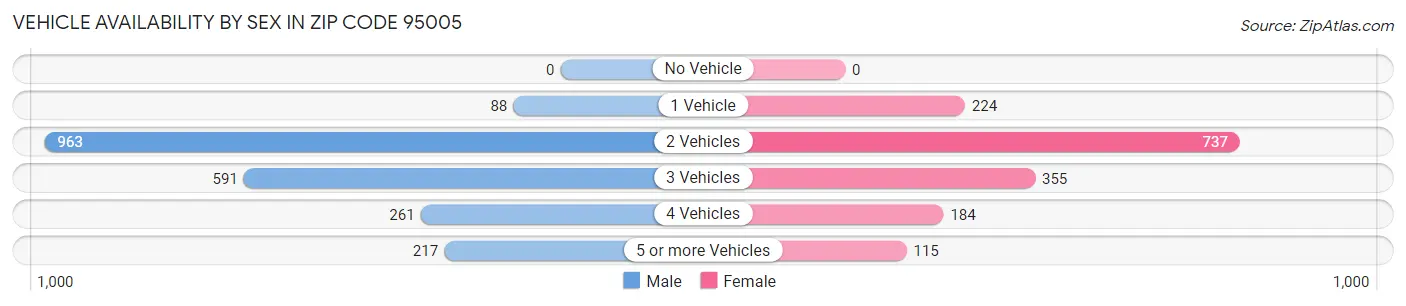 Vehicle Availability by Sex in Zip Code 95005