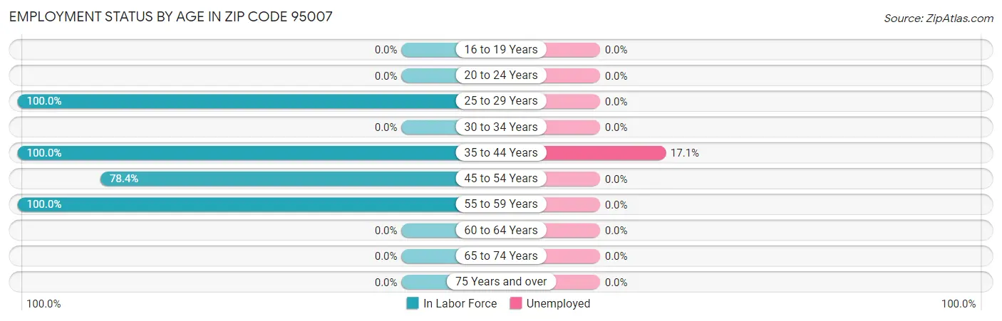 Employment Status by Age in Zip Code 95007