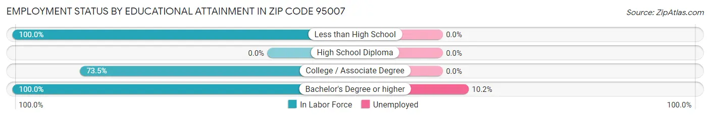 Employment Status by Educational Attainment in Zip Code 95007