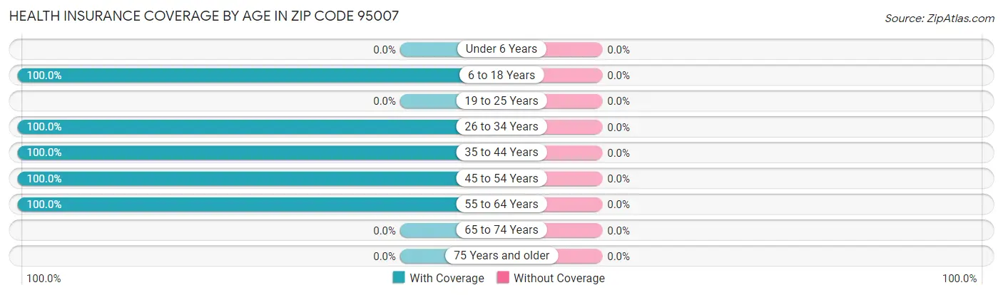 Health Insurance Coverage by Age in Zip Code 95007