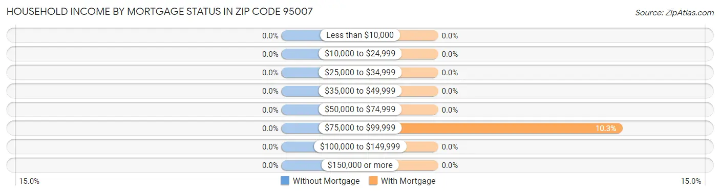 Household Income by Mortgage Status in Zip Code 95007