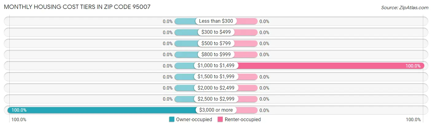 Monthly Housing Cost Tiers in Zip Code 95007