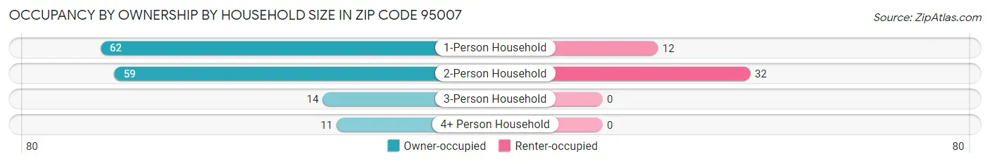 Occupancy by Ownership by Household Size in Zip Code 95007