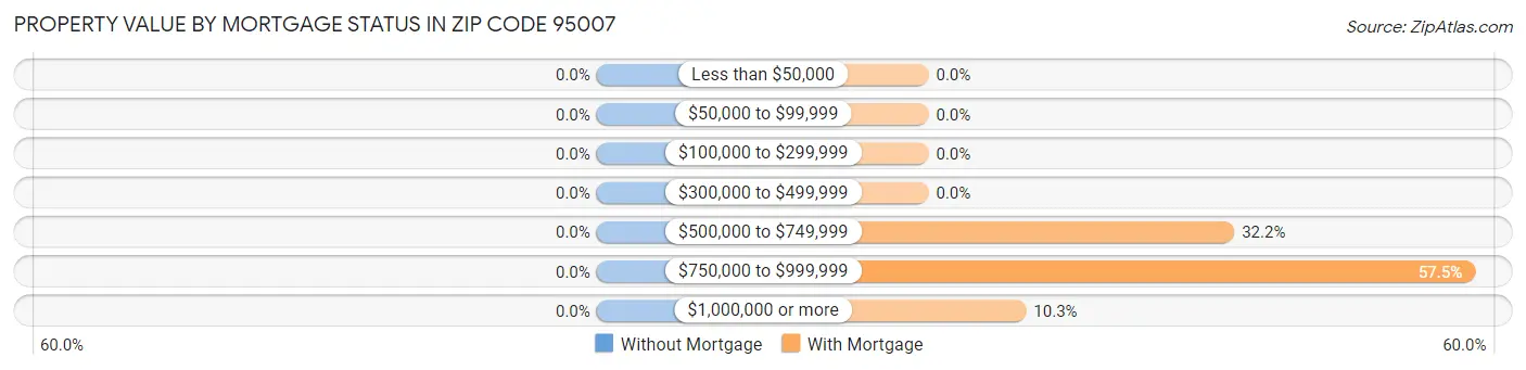 Property Value by Mortgage Status in Zip Code 95007