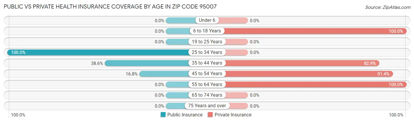 Public vs Private Health Insurance Coverage by Age in Zip Code 95007