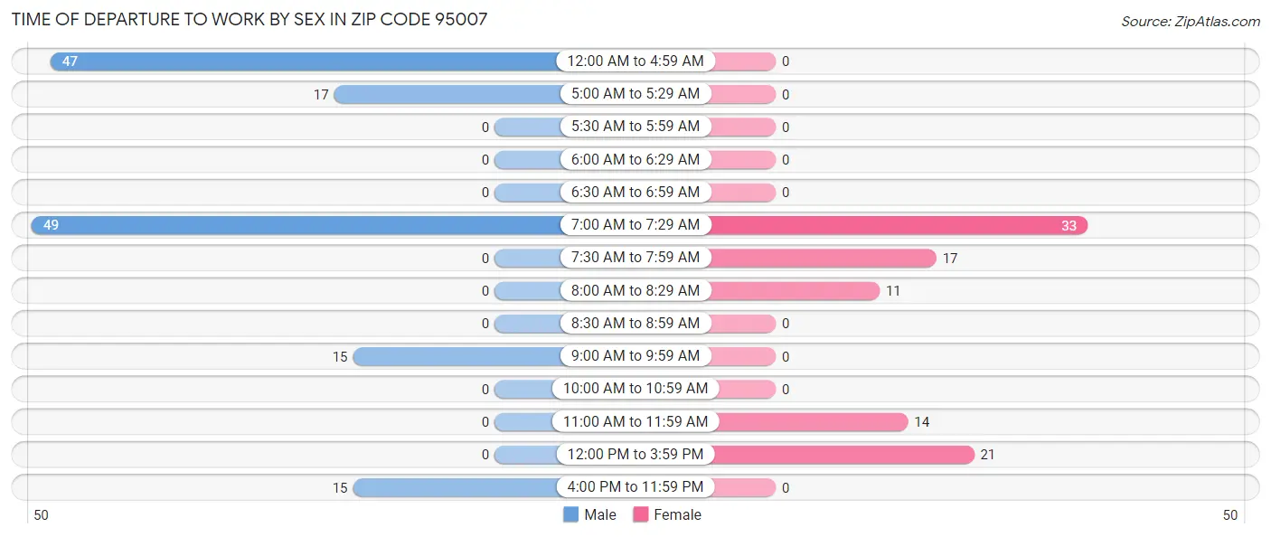 Time of Departure to Work by Sex in Zip Code 95007