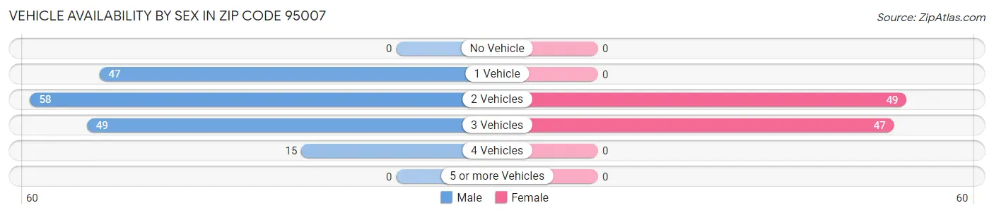 Vehicle Availability by Sex in Zip Code 95007