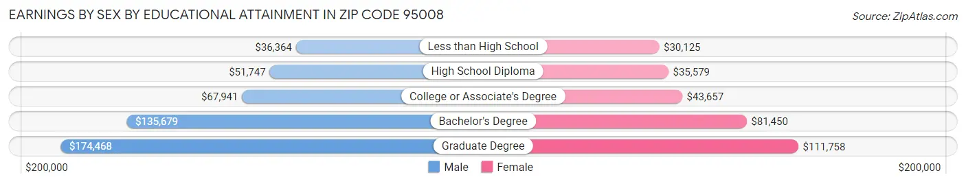 Earnings by Sex by Educational Attainment in Zip Code 95008