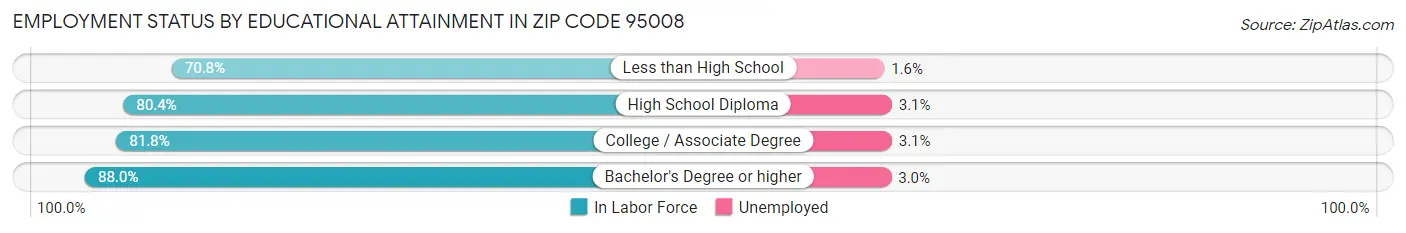 Employment Status by Educational Attainment in Zip Code 95008