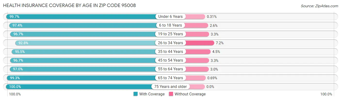 Health Insurance Coverage by Age in Zip Code 95008