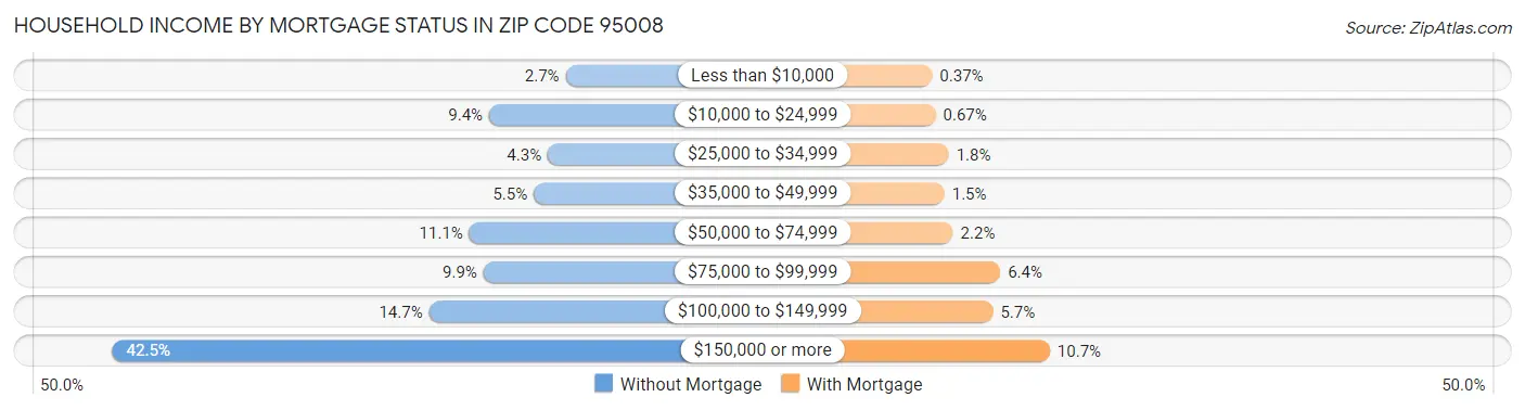 Household Income by Mortgage Status in Zip Code 95008