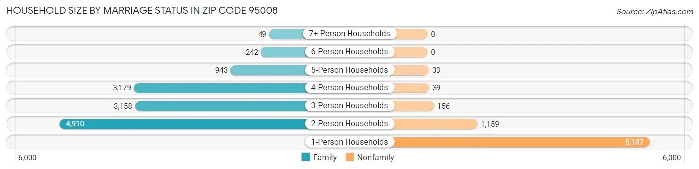 Household Size by Marriage Status in Zip Code 95008