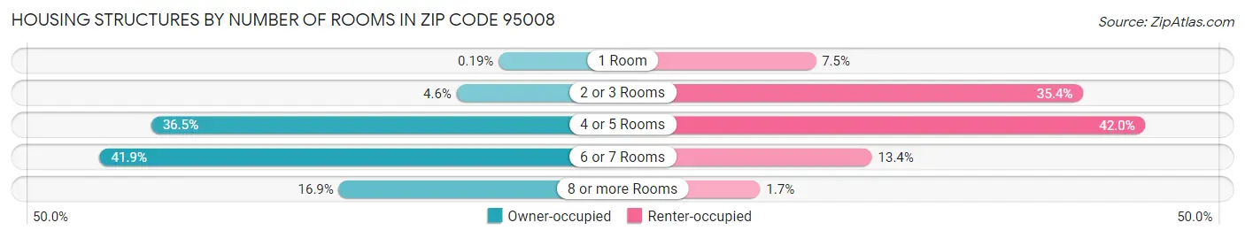 Housing Structures by Number of Rooms in Zip Code 95008