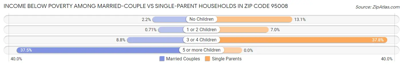 Income Below Poverty Among Married-Couple vs Single-Parent Households in Zip Code 95008