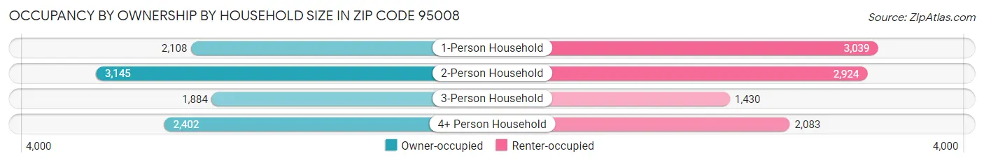 Occupancy by Ownership by Household Size in Zip Code 95008