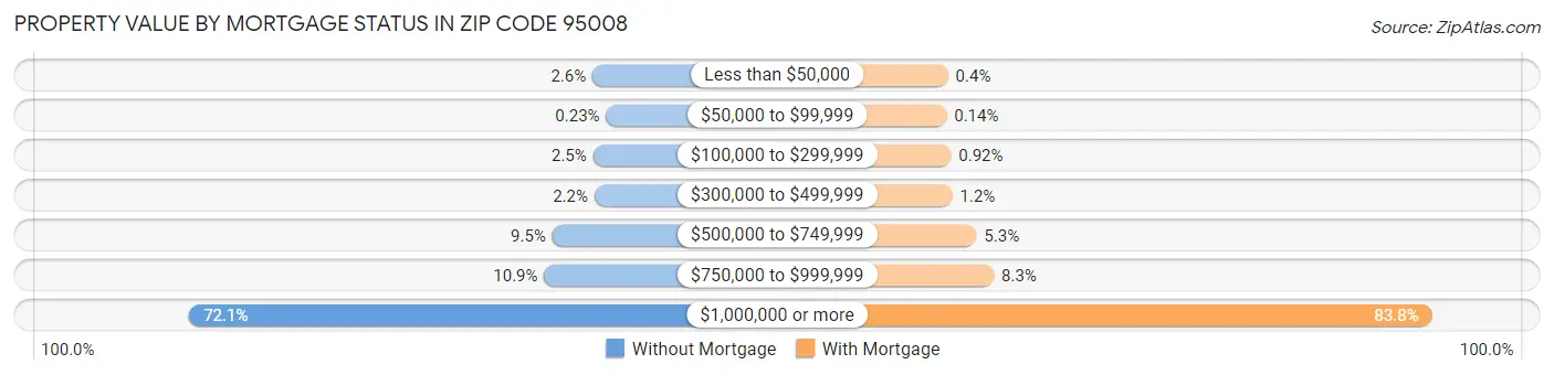 Property Value by Mortgage Status in Zip Code 95008