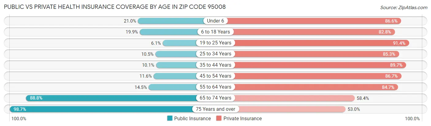 Public vs Private Health Insurance Coverage by Age in Zip Code 95008