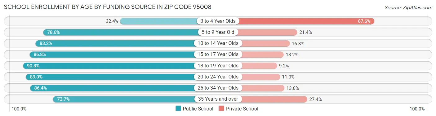 School Enrollment by Age by Funding Source in Zip Code 95008