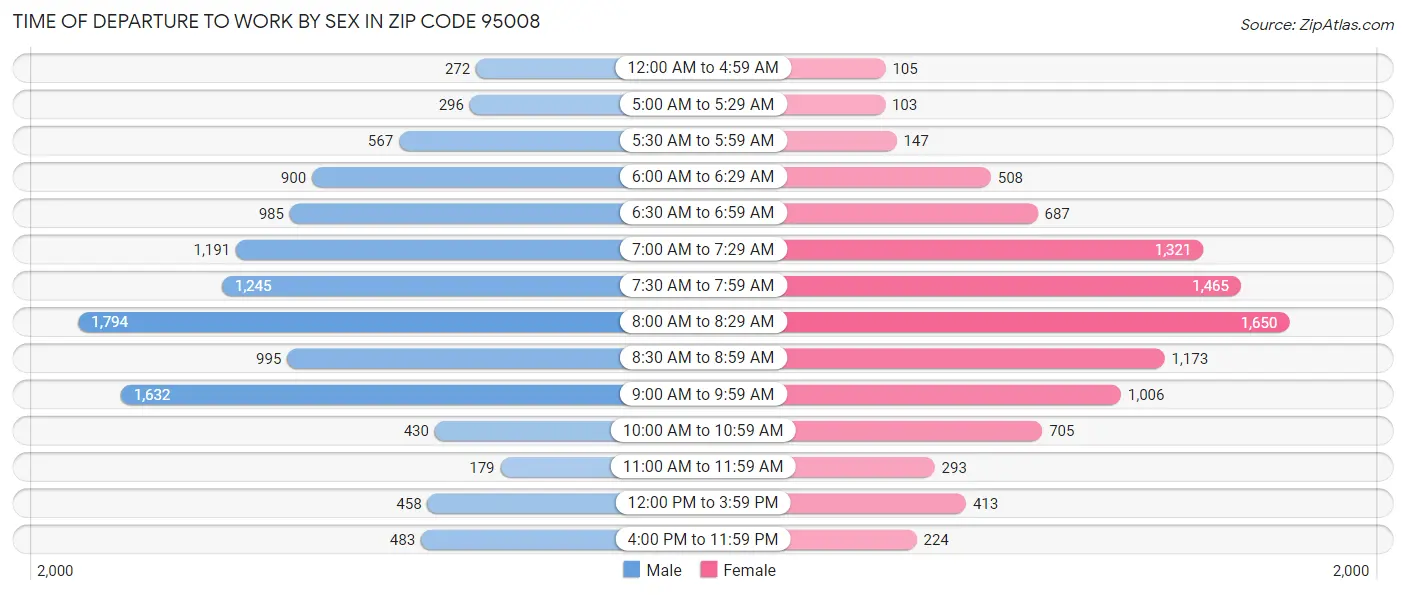 Time of Departure to Work by Sex in Zip Code 95008