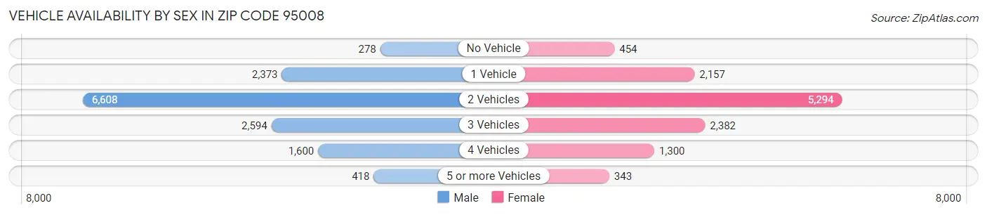 Vehicle Availability by Sex in Zip Code 95008