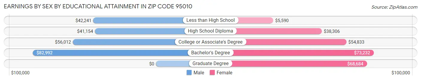 Earnings by Sex by Educational Attainment in Zip Code 95010