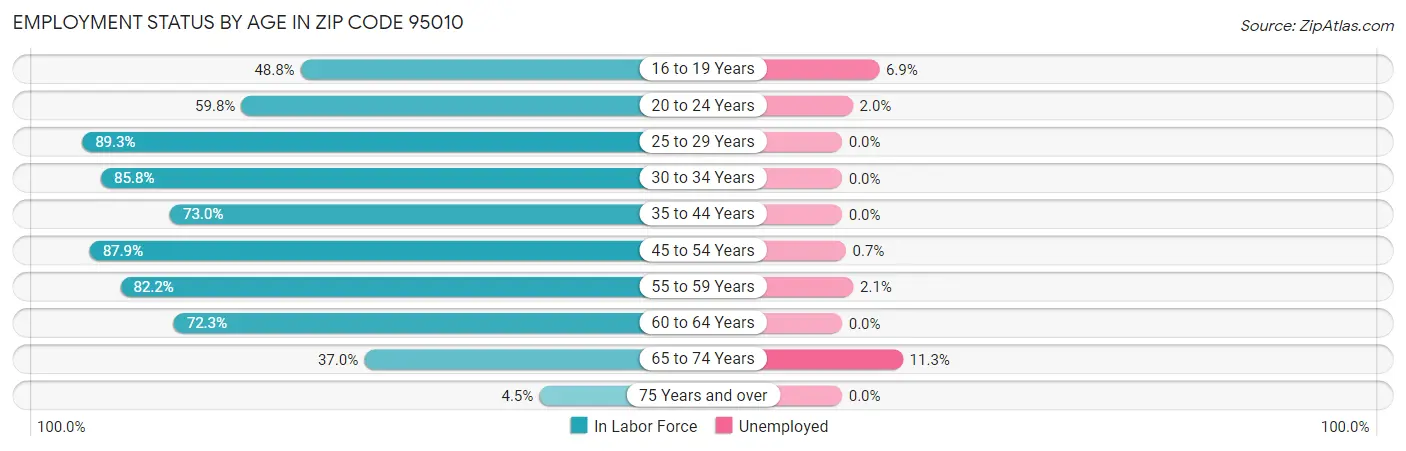 Employment Status by Age in Zip Code 95010
