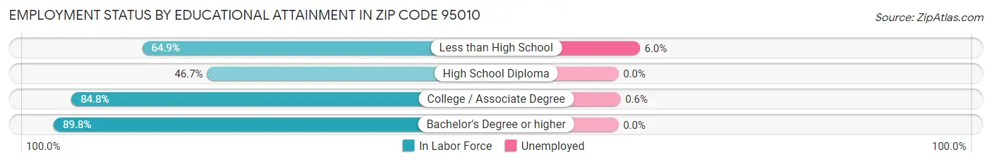 Employment Status by Educational Attainment in Zip Code 95010