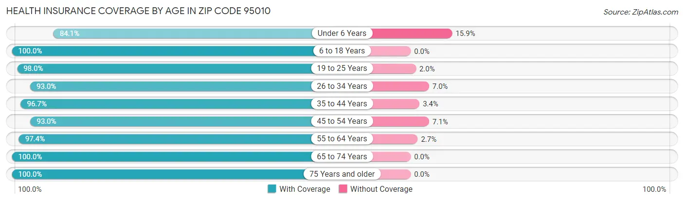 Health Insurance Coverage by Age in Zip Code 95010