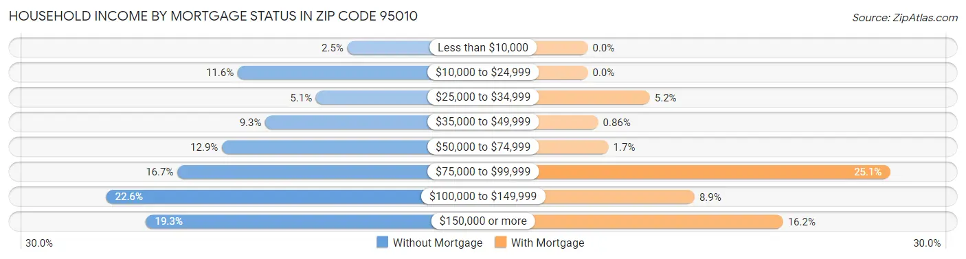 Household Income by Mortgage Status in Zip Code 95010