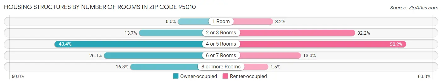 Housing Structures by Number of Rooms in Zip Code 95010