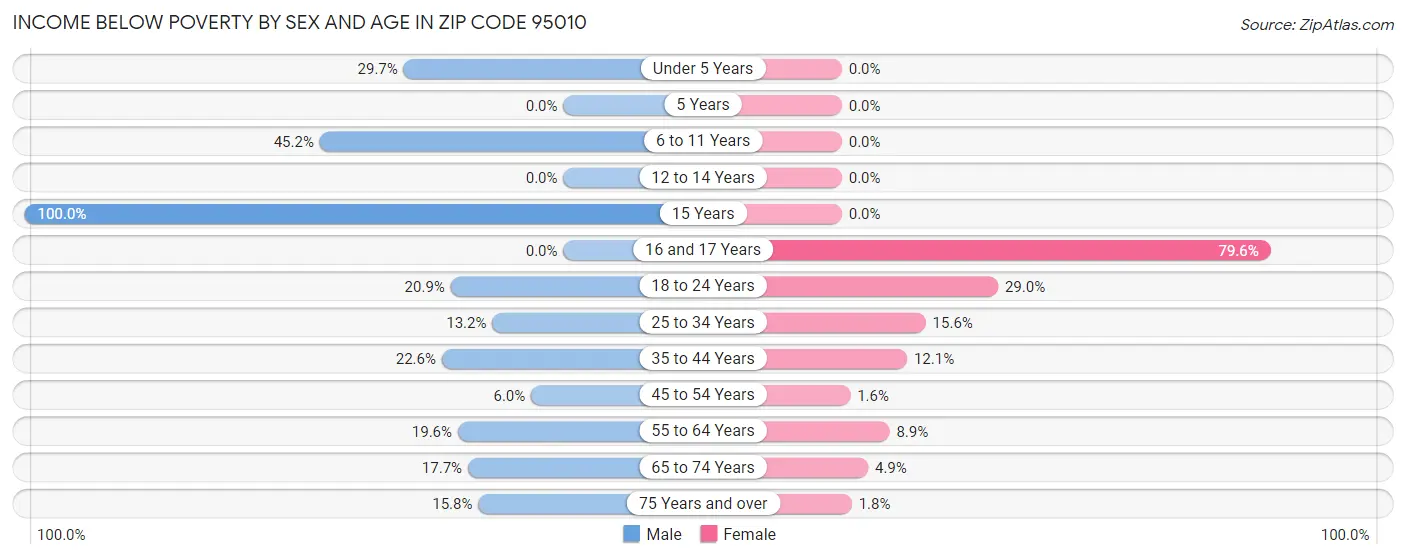 Income Below Poverty by Sex and Age in Zip Code 95010