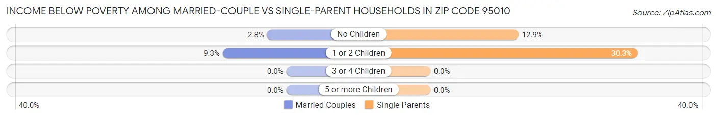Income Below Poverty Among Married-Couple vs Single-Parent Households in Zip Code 95010