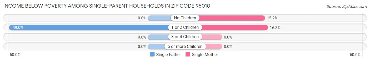 Income Below Poverty Among Single-Parent Households in Zip Code 95010