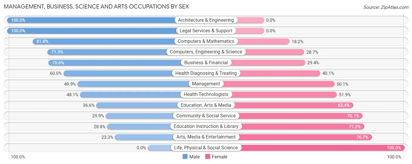 Management, Business, Science and Arts Occupations by Sex in Zip Code 95010
