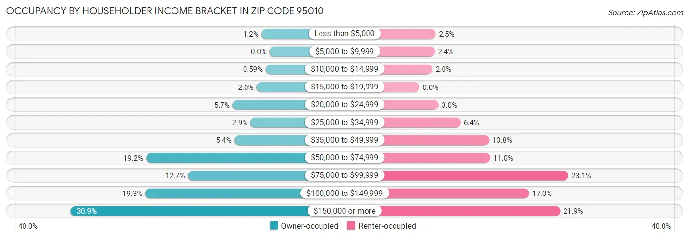 Occupancy by Householder Income Bracket in Zip Code 95010