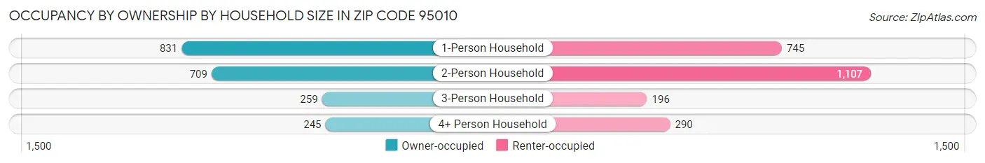 Occupancy by Ownership by Household Size in Zip Code 95010