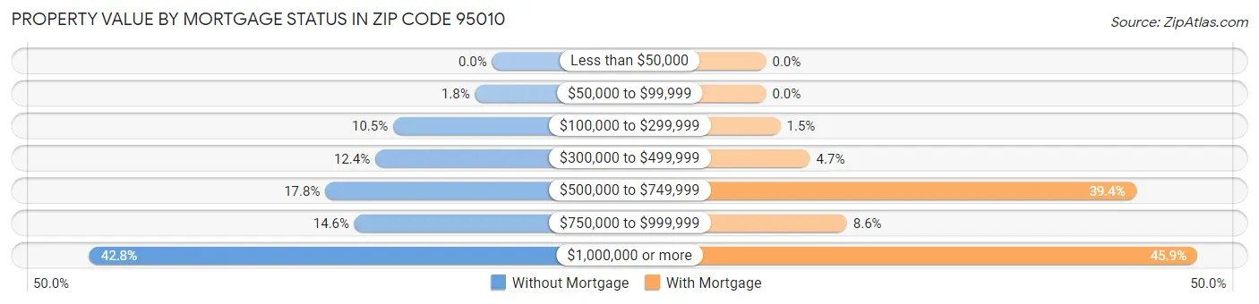 Property Value by Mortgage Status in Zip Code 95010