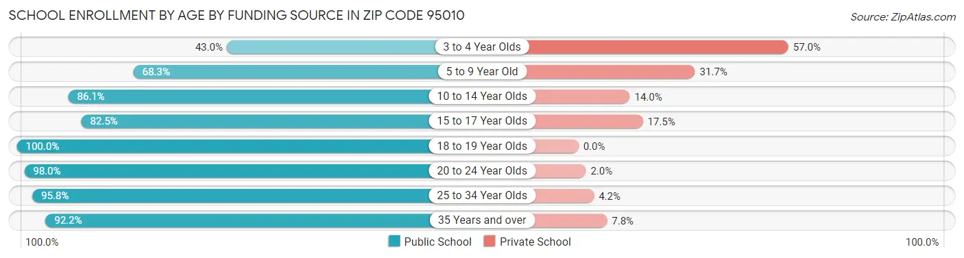 School Enrollment by Age by Funding Source in Zip Code 95010