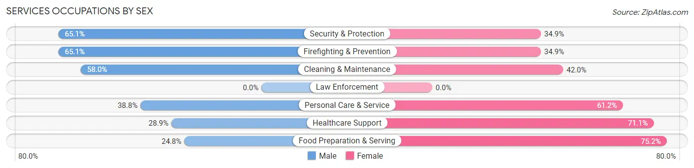 Services Occupations by Sex in Zip Code 95010