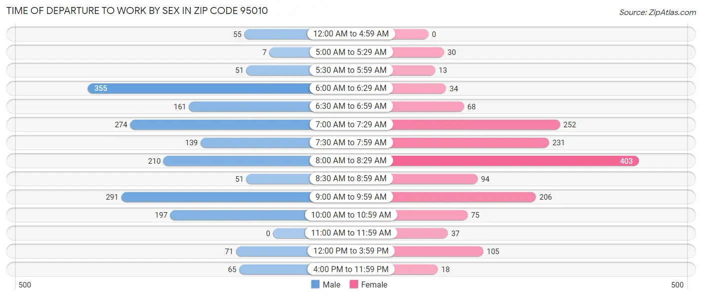 Time of Departure to Work by Sex in Zip Code 95010