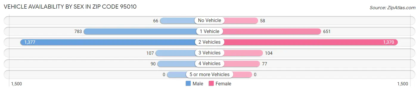 Vehicle Availability by Sex in Zip Code 95010