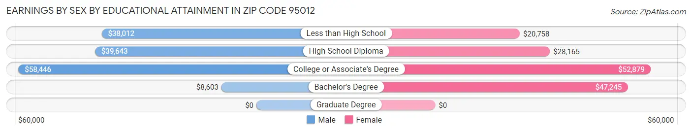 Earnings by Sex by Educational Attainment in Zip Code 95012