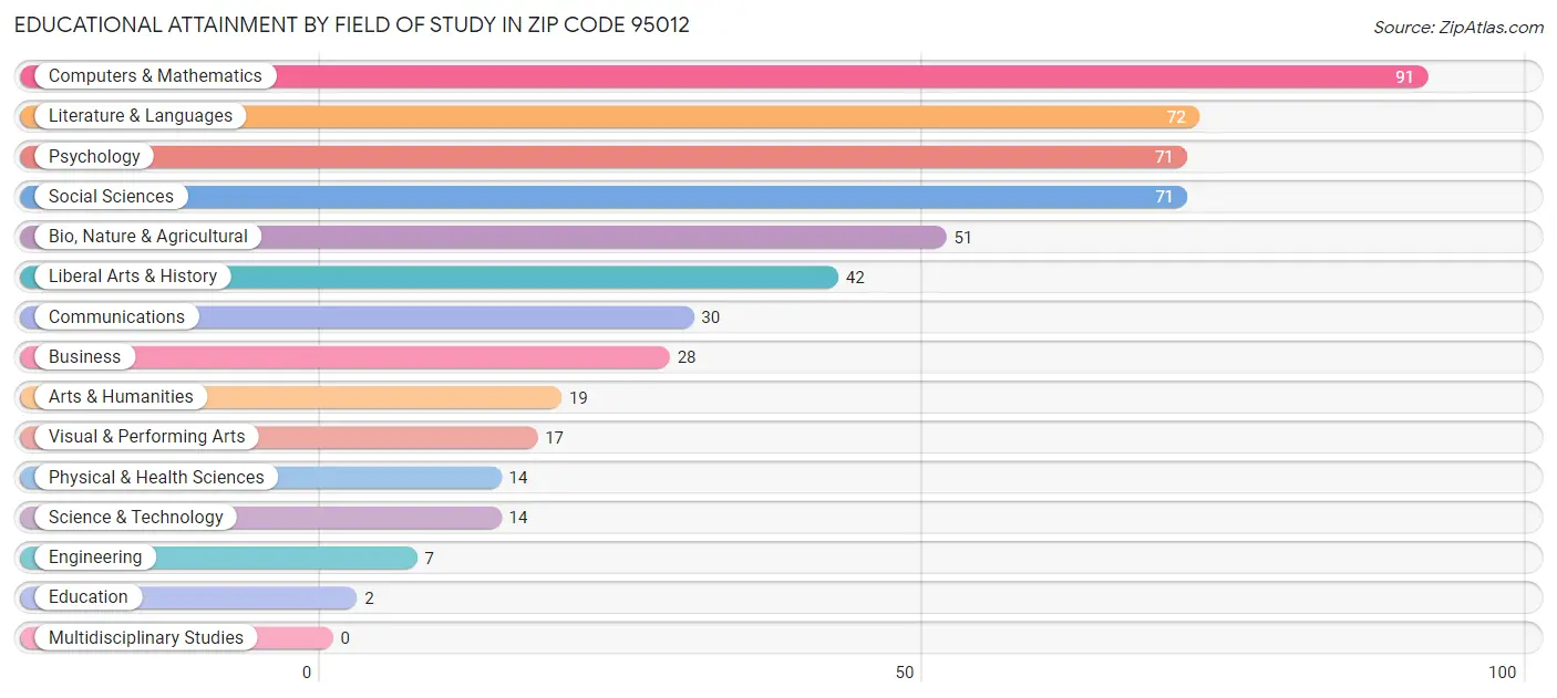 Educational Attainment by Field of Study in Zip Code 95012
