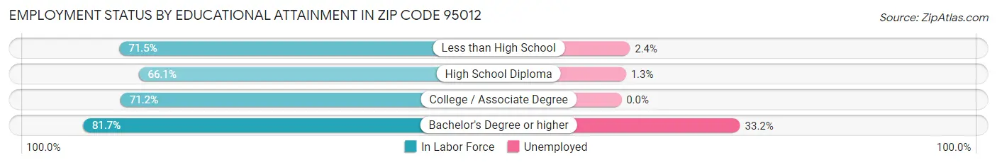 Employment Status by Educational Attainment in Zip Code 95012