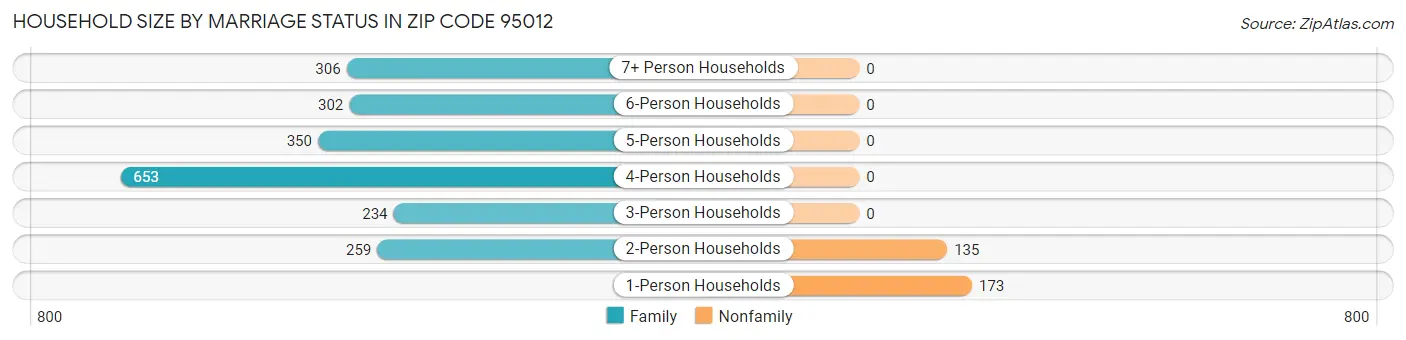 Household Size by Marriage Status in Zip Code 95012