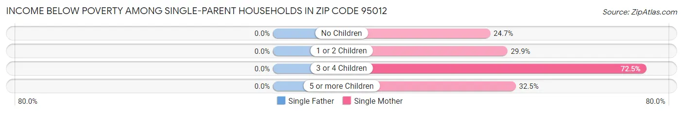 Income Below Poverty Among Single-Parent Households in Zip Code 95012