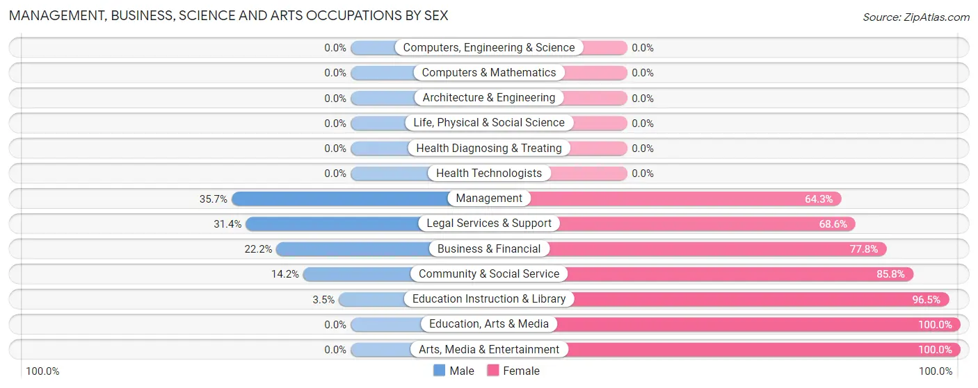 Management, Business, Science and Arts Occupations by Sex in Zip Code 95012