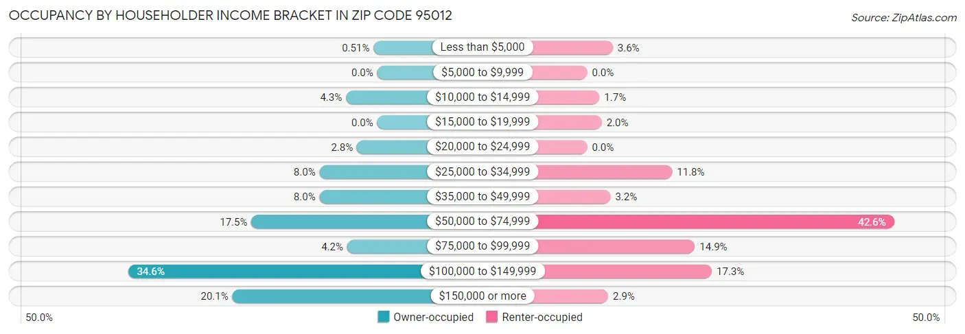 Occupancy by Householder Income Bracket in Zip Code 95012
