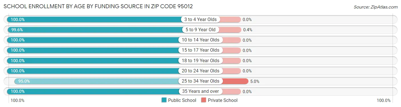 School Enrollment by Age by Funding Source in Zip Code 95012